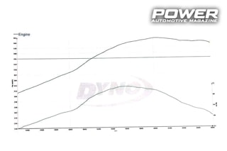 2ο Dynoday by Autospeed 2018